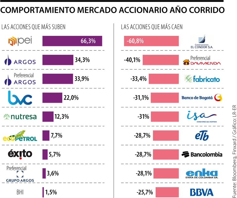 En lo corrido del año, solo nueve acciones en la Bolsa de Colombia registran ganancias