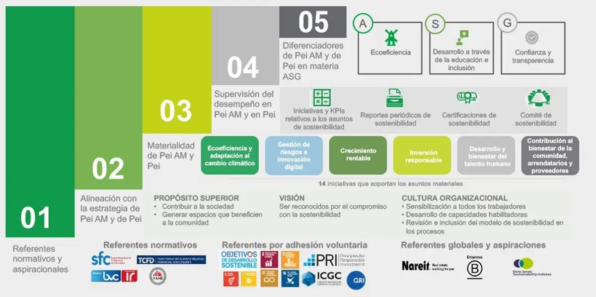 Modelo corporativo de sostenibilidad