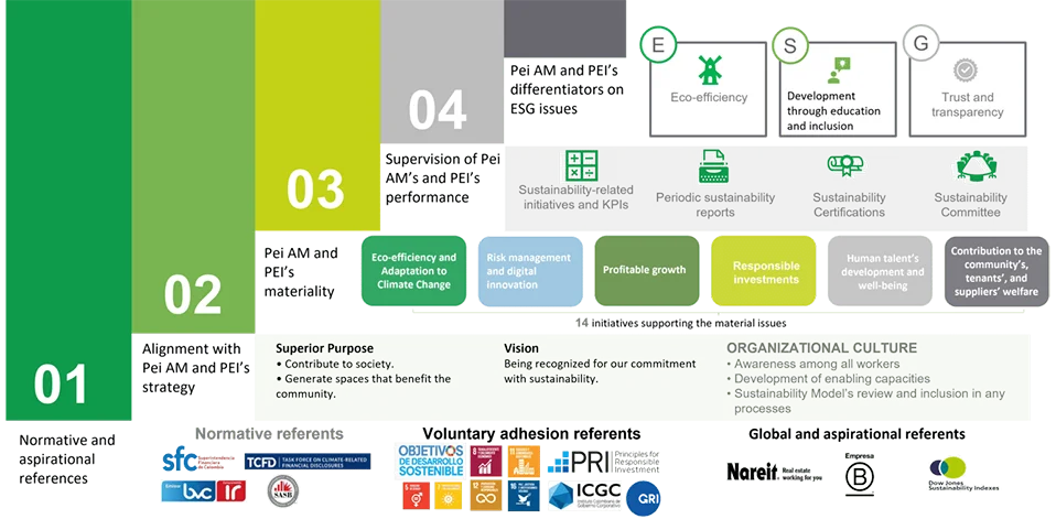 Corporate sustainability model